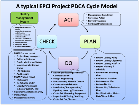 PDCA cycle - EPCI Poject